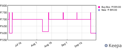 Amazon price history for the last three months