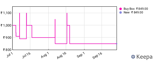 Amazon price history for the last three months