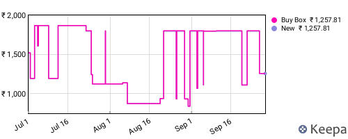 Amazon price history for the last three months