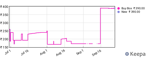 Amazon price history for the last three months
