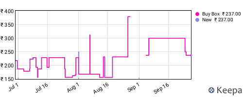 Amazon price history for the last three months
