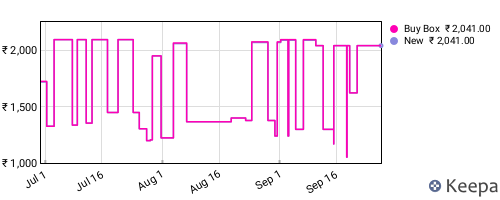 Amazon price history for the last three months