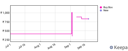 Amazon price history for the last three months