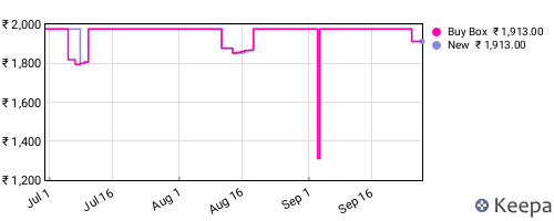 Amazon price history for the last three months