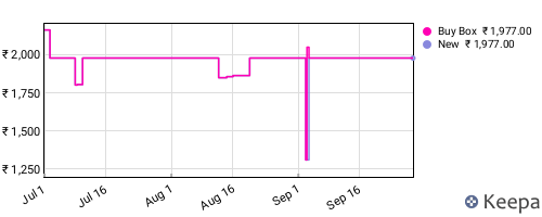 Amazon price history for the last three months
