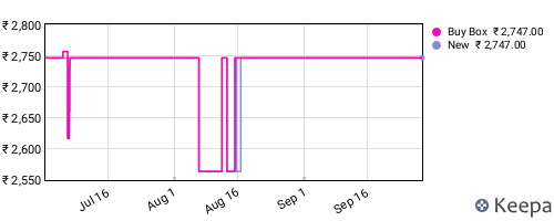 Amazon price history for the last three months