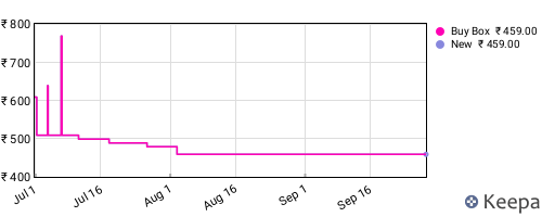 Amazon price history for the last three months