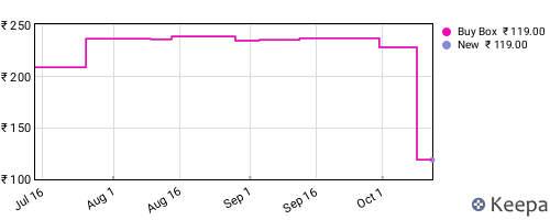 Amazon price history for the last three months