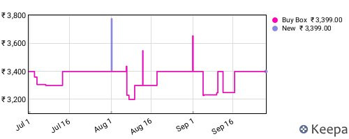 Amazon price history for the last three months