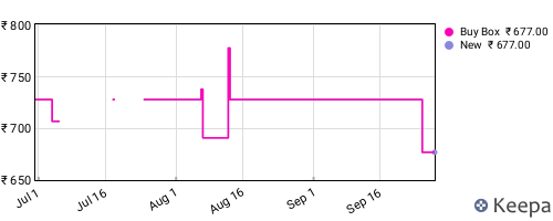 Amazon price history for the last three months