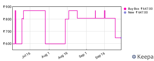 Amazon price history for the last three months