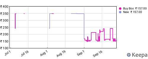 Amazon price history for the last three months