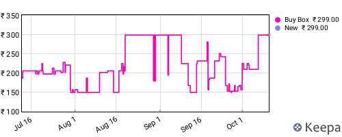 Amazon price history for the last three months