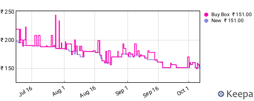 Amazon price history for the last three months