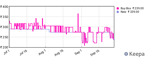 Amazon price history for the last three months
