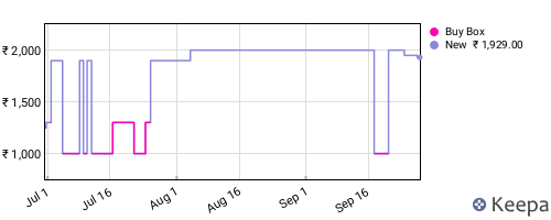 Amazon price history for the last three months