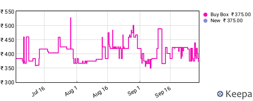 Amazon price history for the last three months