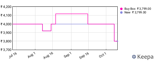 Amazon price history for the last three months