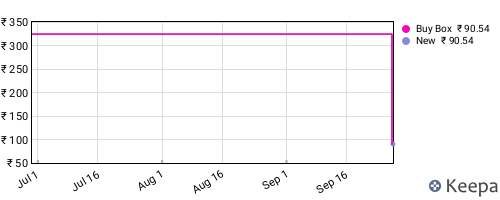 Amazon price history for the last three months