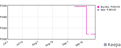 Amazon price history for the last three months