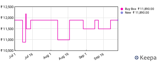 Amazon price history for the last three months