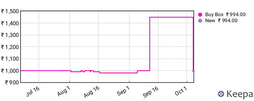 Amazon price history for the last three months