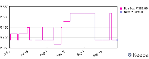 Amazon price history for the last three months