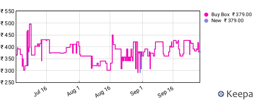Amazon price history for the last three months