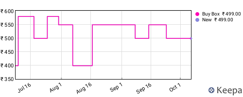 Amazon price history for the last three months