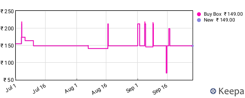 Amazon price history for the last three months