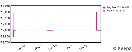 Amazon price history for the last three months