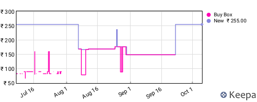 Amazon price history for the last three months