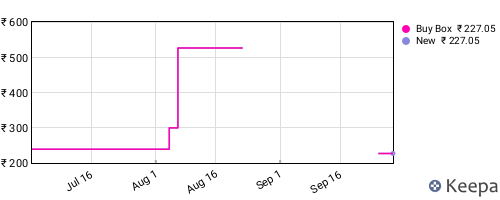 Amazon price history for the last three months