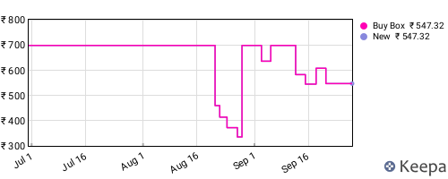 Amazon price history for the last three months