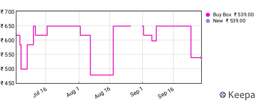 Amazon price history for the last three months