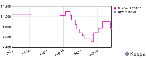 Amazon price history for the last three months