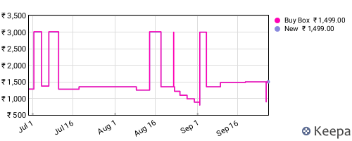 Amazon price history for the last three months