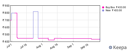 Amazon price history for the last three months