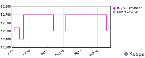 Amazon price history for the last three months