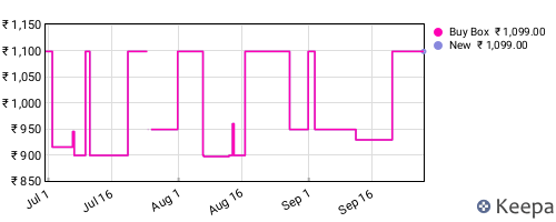 Amazon price history for the last three months