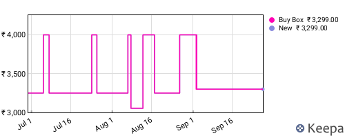 Amazon price history for the last three months