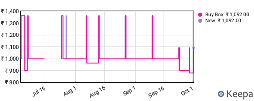 Amazon price history for the last three months
