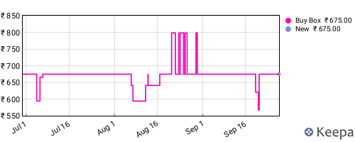 Amazon price history for the last three months