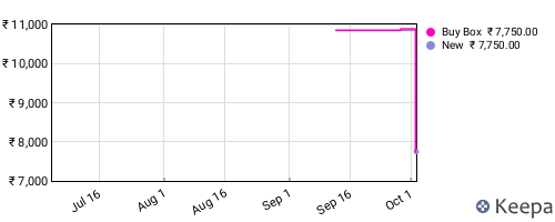 Amazon price history for the last three months