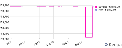 Amazon price history for the last three months