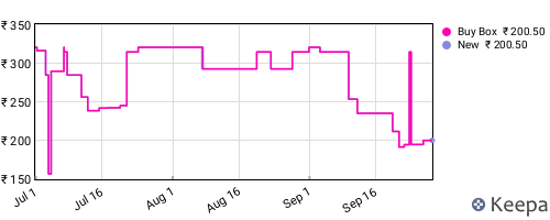 Amazon price history for the last three months
