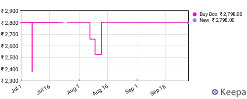 Amazon price history for the last three months