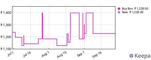 Amazon price history for the last three months