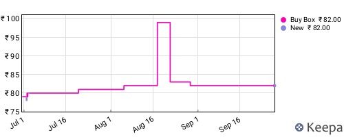 Amazon price history for the last three months