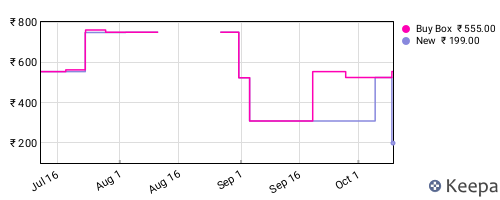 Amazon price history for the last three months